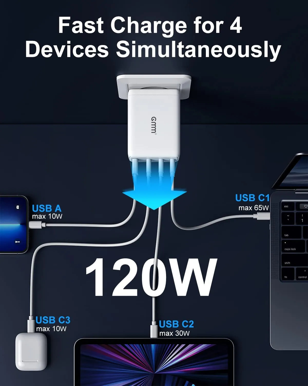GMM 120W USB C Charger for MacBooks iPhone